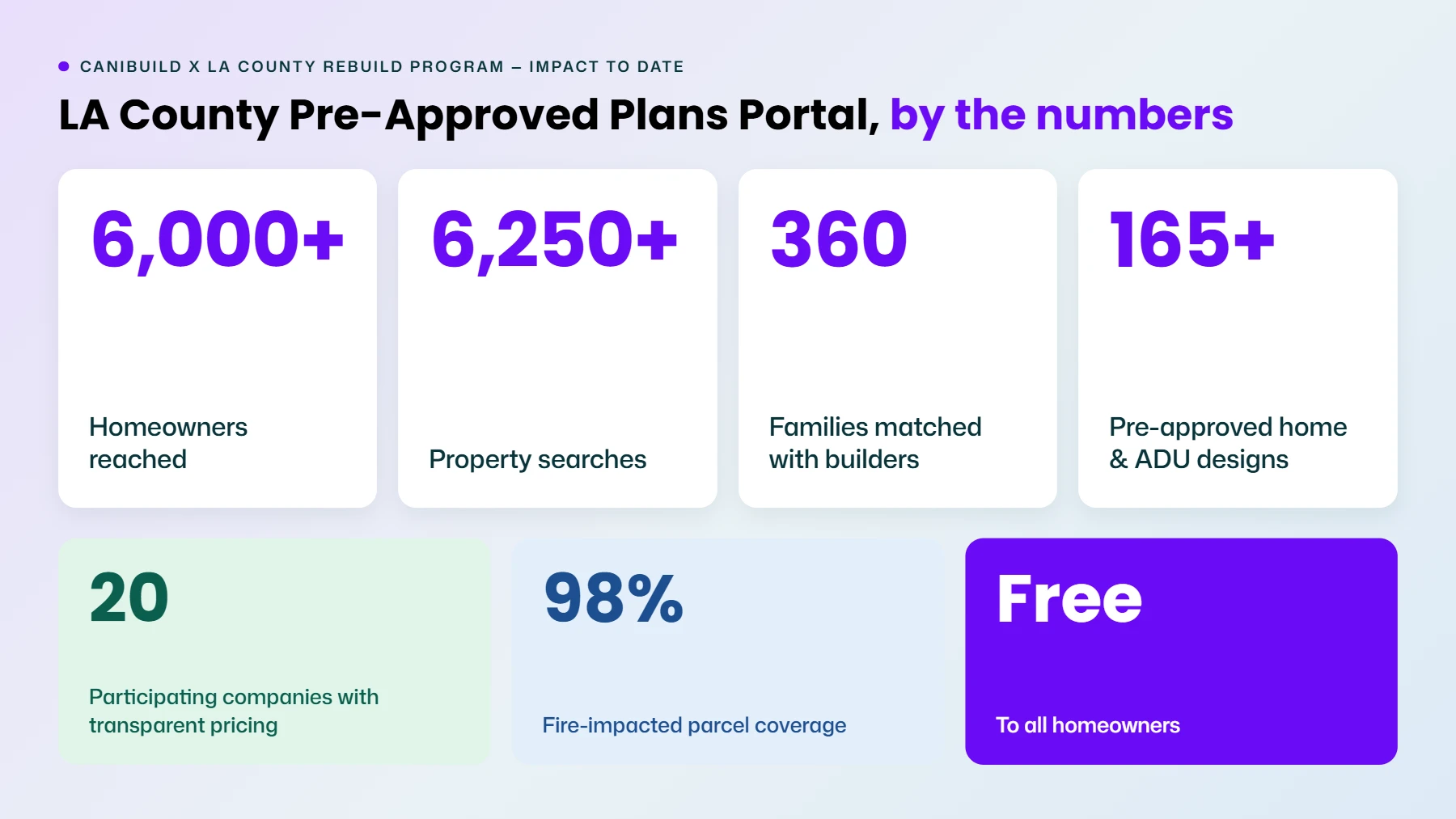 LA County Pre-Approved Plans Portal by the numbers: 6,000+ homeowners reached, 6,250+ property searches, 360 families matched with builders, 165+ pre-approved home and ADU designs, 20 participating companies, 98% fire-impacted parcel coverage, free to all homeowners