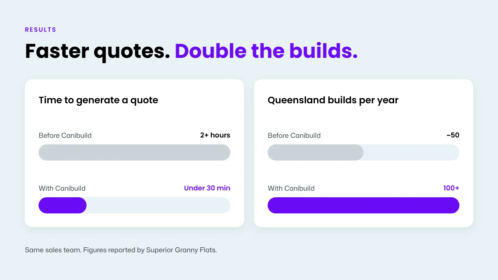Superior Granny Flats results with Canibuild: quote time down from 2+ hours to under 30 minutes, and Queensland builds up from around 50 to more than 100 a year, with the same sales team