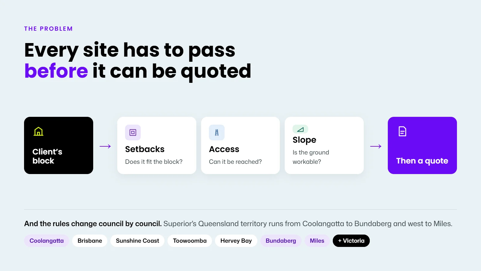 Every granny flat site has to pass setback, access and slope checks before it can be quoted, and the rules change council by council across Superior's Queensland territory from Coolangatta to Bundaberg and west to Miles